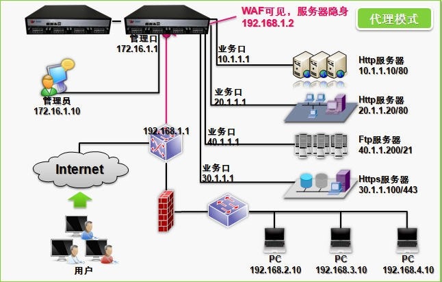 220952194b3f WebÀûÓ÷À»ðǽ-WebÀûÓð²È«Íø¹Ø-´úÀíģʽ²¿Êð